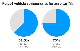 Comparison Of Nafta And Usmca Trade Agreements