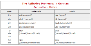 Reflexive Pronoun Learn German Quickly