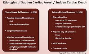Cardiac arrest is when your heart stops beating; Causes Of Sudden Cardiac Arrest Primary Myocardial Grepmed