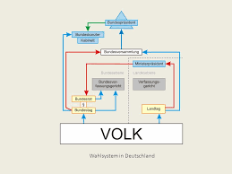 Der bundestag macht die gesetze. Der Deutsche Bundestag Ppt Video Online Herunterladen