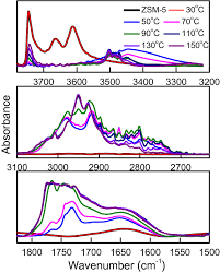 Catalytic Performance And Mechanistic Insights Into The Synthesis Of Polyoxymethylene Dimethyl Ethers From Dimethoxymethane And Trioxymethylene Over Zsm 5 Zeolite Springerlink