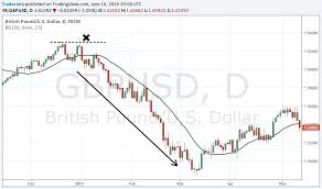 Trading The Bull Trap Eliminating Losing Traders