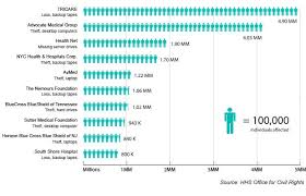 Health Breach Tally Tops 1 000 Incidents Databreachtoday