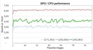 Comparison Between The Gpu And Cpu Execution Time In Terms