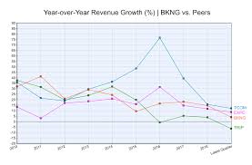 Booking Holdings Name Your Own Price Nasdaq Bkng Seeking Alpha