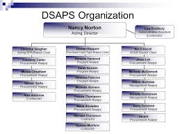 dsaps organization chart office of acquisition management