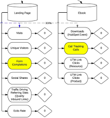 the campaign flowchart how to create a granular marketing