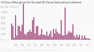 Us Box Office Gross For The Last 60 Oscar Best Picture Winners