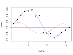 In differential calculus and differential geometry, an inflection point, point of inflection, flex, or inflection (british english: How To Identify Inflection Point From List Of Results And A Graph With No Given Formula Cross Validated