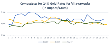 Check Out Gold Rate In Vijayawada Trends For Months Of August September October And November Gold Rate Today Gold Rate Ways To Invest Money