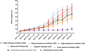 Effects Of Different Fertilizer Formulas On The Growth Of Loquat Rootstocks And Stem Lignification Scientific Reports