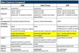 A unit trust is an unincorporated mutual fund structure that allows funds to hold assets and provide profits that go straight to individual unit owners. 31 Unit Trust Ideas Investing Finance Money Management
