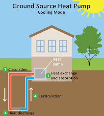 It works very much like a boiler but the heat pump. Beucj9ifxbj Bm