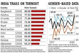 Largest Democracy Lags The World In Voter Turnout Rediff Com India News