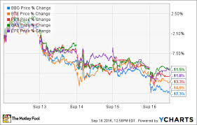 Oil And Gas Stock Roundup A Tough Week For The Little Guy