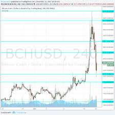 So bitcoin is crashing and while the true believer thinks it will whip around and head to $120,000, this developing crash is what i've been i did that after 2017 and i've sold the bubble and am waiting to buy the aftermath of the crash this time around. Bitcoin Cash Crash Technical Levels To Watch On Bch Usd Forex Crunch
