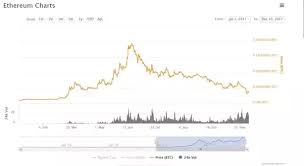Bitcoin and ethereum prices have tanked over the last week after a huge bull run through the first. If Bitcoin And Ethereum Have Such Different Uses Why Are Their Prices Correlated Quora