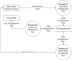 Perancangan sistem adalah sebagian gambaran, perencanaan dan pembuatan sketsa atau pengaturan dari beberapa elemen yang terpisah kedalam satu kesatuan yang utuh dan berfungsi. Https Elib Unikom Ac Id Download Php Id 305490