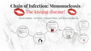 Jason womack, marissa jimenez common questions about infectious mononucleosis // am fam physician. Chain Of Infection Mononucleosis By Wynter Walton