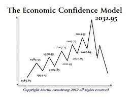 Armstrong is a forecaster and armstrongeconomics is a forecasting business that sells products and services. The Difference Between 2020 And 2032 Economics Economic Model Armstrong