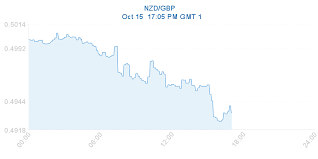 Pound To Nz Dollar Forecast Nz Ppi On Target But Gbp Nzd