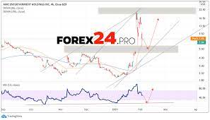 Amc entertainment stock quote and amc charts. Amc Stock Forecast And Analysis February 4 2021 Forex24 Pro