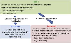 Autonomy And Operational Concept For Self Removal Of Spacecraft Status Detection Removal Triggering And Passivation Sciencedirect