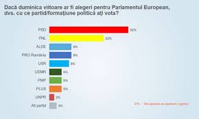În prag de campanie electorală, efor îți arată metodele prin care politicienii din românia, moldova și georgia. Cum Stau Partidele Politice In Sondaje La Inceput De An Electoral
