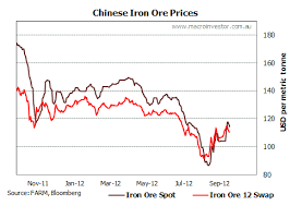 Daily Iron Ore Price Update Macrobusiness