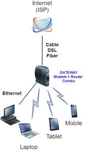 Since there is no gateway, nodes can connect to each other with no regard to the state of the rest of the network. Modem Vs Router Vs Gateway In Home Networks Tech 21 Century