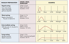 Hesi Case Studies Onset Peak Duration Insulin Nursing