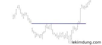 Mô hình hai đáy (Double Bottom) là gì? Cách giao dịch mô hình hai đáy