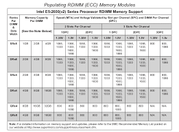 why do dual rank dimms have twice the bandwidth of quad rank