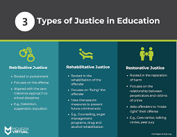Infographic Three Types Of Justice In Education Retributive Justice Rehabilitative Justice Restorative Just Restorative Justice Student Teaching Education