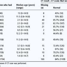 Ct Scanning Rates According To Gcs Avpu And Age Group