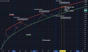 The most significant threat to bitcoin and its quest for mass adoption is regulation. Logarithmic Tradingview
