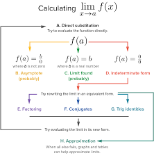 Strategy In Finding Limits Article Khan Academy