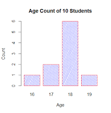 Bar Plot In R Using Barplot Function