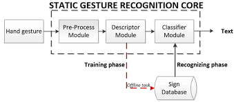 Sign Language Recognition Flow Chart Download Scientific