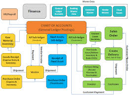 Best Sap Ti Certification Preparation Accounting Accounting Process Financial Accounting