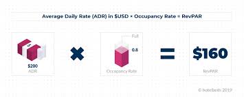 The hotel manager can calculate the revpar as follows: How Travel Agents Help Boost Hotel Revpar Hotelier