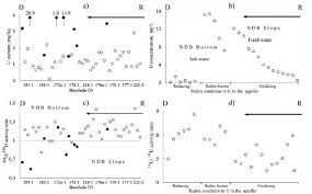 Its radioactivity is very low. Uranium And Its Isotopes Distribution In Padun Aquifer Of The Ndb From Download Scientific Diagram
