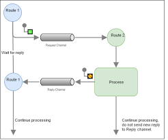 The message > will be ignored: Camel Request Reply In Middle Of Processing And Continue Processing Stack Overflow