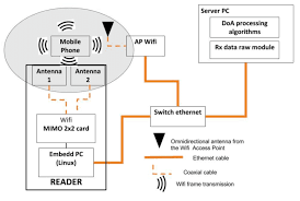 Here let's say we have a strongly typed view which is using the data model list as shown in the listing below now we have a requirement to pass data (other than a model) to the view from the controller. Scheme Of The Mimo Wifi Monopulse Doa System Illustrating The Asp Download Scientific Diagram