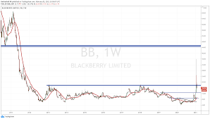 This is a list of the 250 companies listed on the toronto stock exchange (tsx) that have received the most coverage from equities research analysts. Make Or Break Week For Blackberry Bb Stock As Wallstreetbets Clappage Continues Equity Guru
