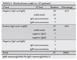 Results usually take about a week, although this can vary depending on the laboratory. Scielo Brazil Interpretation Of The Presence Of Igm And Igg Antibodies In A Rapid Test For Dengue Analysis Of Dengue Antibody Prevalence In Fortaleza City In The 20th Year Of