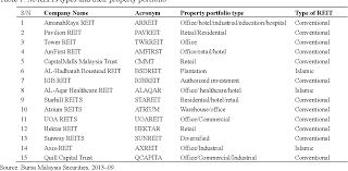 The following downloadable reit list contains a comprehensive list of u.s. Pdf Benchmark For Reit Performance In Malaysia Using Hedonic Regression Model Semantic Scholar