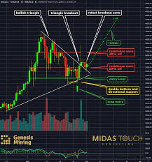 One of the most convenient and reliable crypto platforms with guaranteed liquidity and low commissions for trading and investing. Crypto Chartbook Bitcoin Profits Through Quad Exit Strategy Cryptocurrency Btc Usd Seeking Alpha