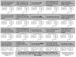 Middle And High School Grades 6 11 Sbac Argumentative Rubric Flowchart