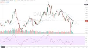 Wenn sie daimler aktien kaufen möchten, sollten sie sich zum einen hier über aktuelle kursdaten, kursanalysen, prognosen und news informieren, ob sich derzeit ein kauf lohnt. Technische Analyse Fur Aktien Trading Tutorial Anleitung